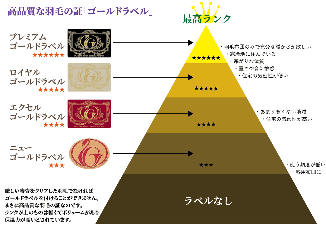 高品質な羽毛の証「ゴールドラベル」